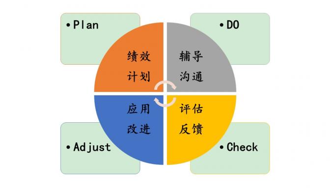 ​关于绩效的那些事儿­­—基础概念篇