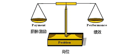 ​关于绩效的那些事儿­­—基础概念篇