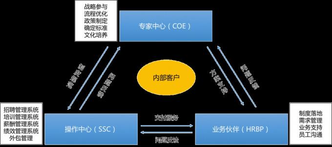 专业精深，业务掌握   ——如何成为一名合格的HRBP