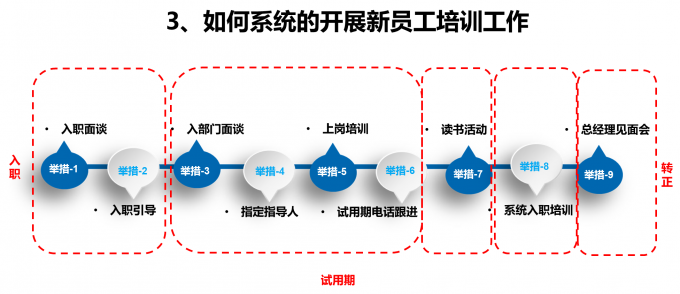 90后新员工培训这样做，流失率大幅下降 （附项目案例）