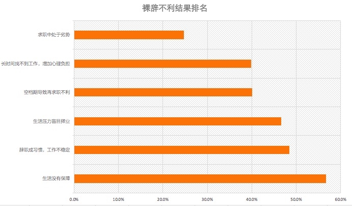 裸辞，你有勇气与信心吗？