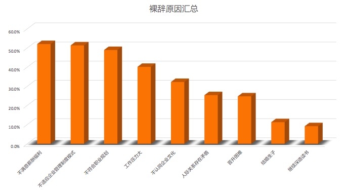 裸辞，你有勇气与信心吗？