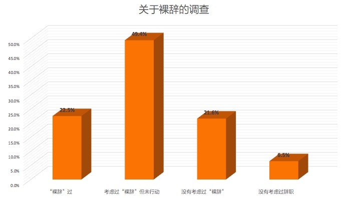 裸辞，你有勇气与信心吗？