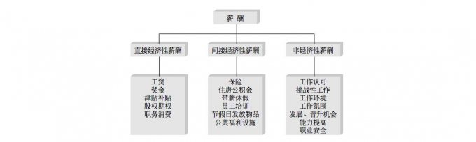 薪酬管理02-薪酬结构与薪酬理论