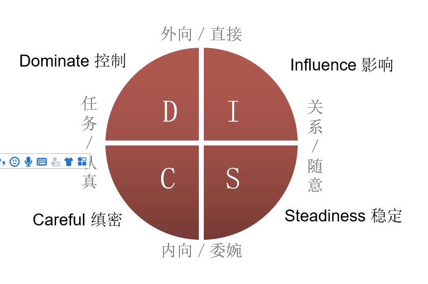 龙生龙，凤生凤，老鼠生的儿子会打洞！ ——浅析DISC性格分析在干部管理中的运用