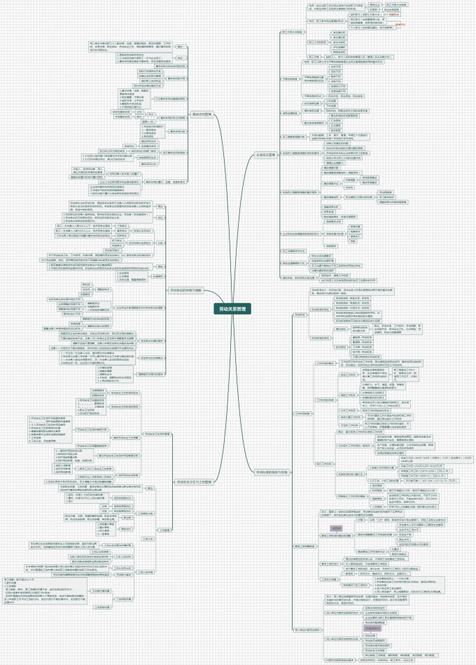 勞動關係管理思維導圖
