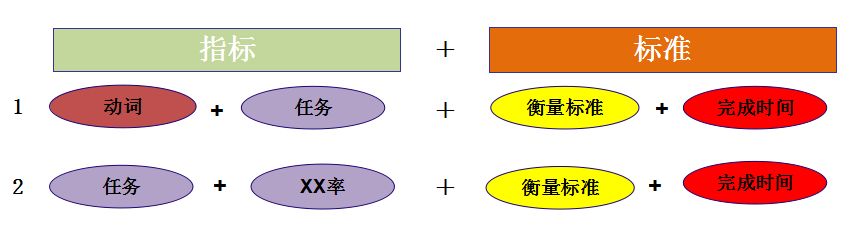 如何制定可行的绩效目标？