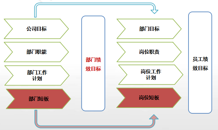 如何制定可行的绩效目标？