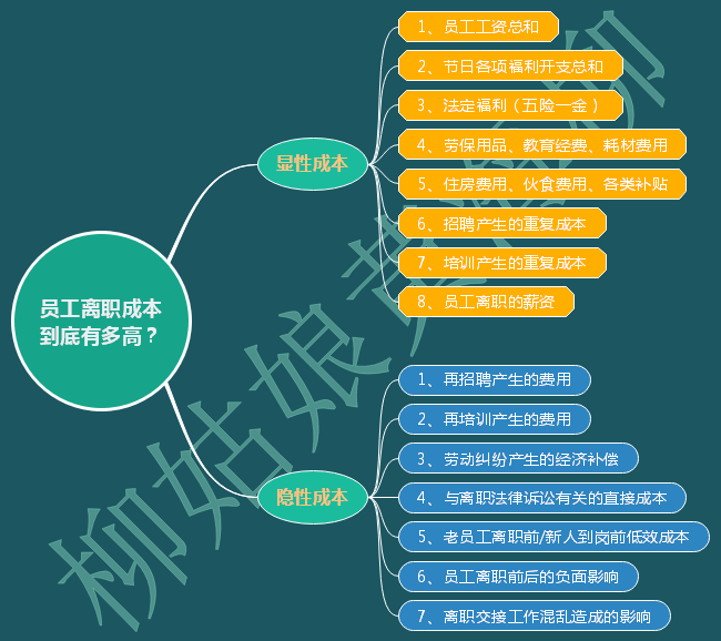 员工的离职成本到底有多高?