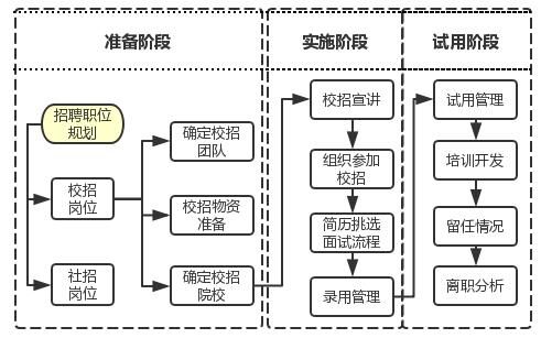 招聘之21——校招总结还要从以后更好出发