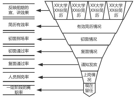 招聘之21——校招总结还要从以后更好出发