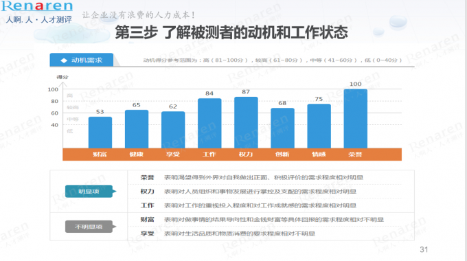 如何运营人才测评精准招聘(下)