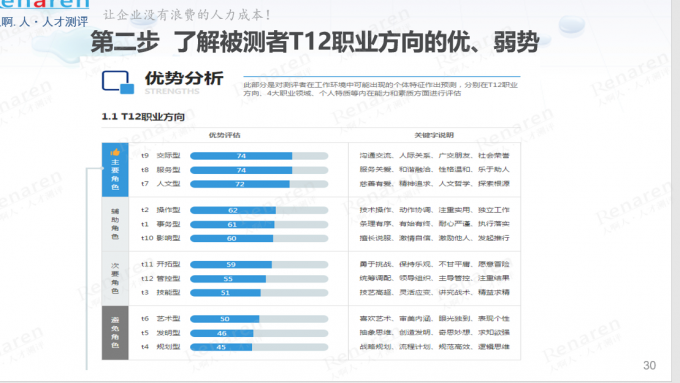 如何运营人才测评精准招聘(下)