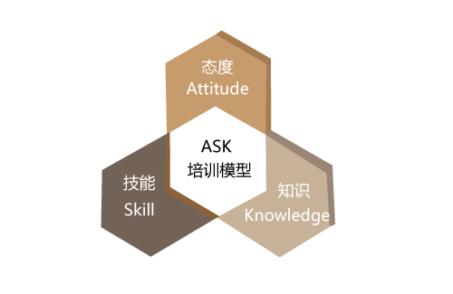 在制定培训策略时,你可以根据ask模型,从态度,知识,技能三方面来规划