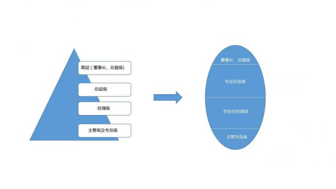 【经验】三大中心 推动人力资源业务化（下）