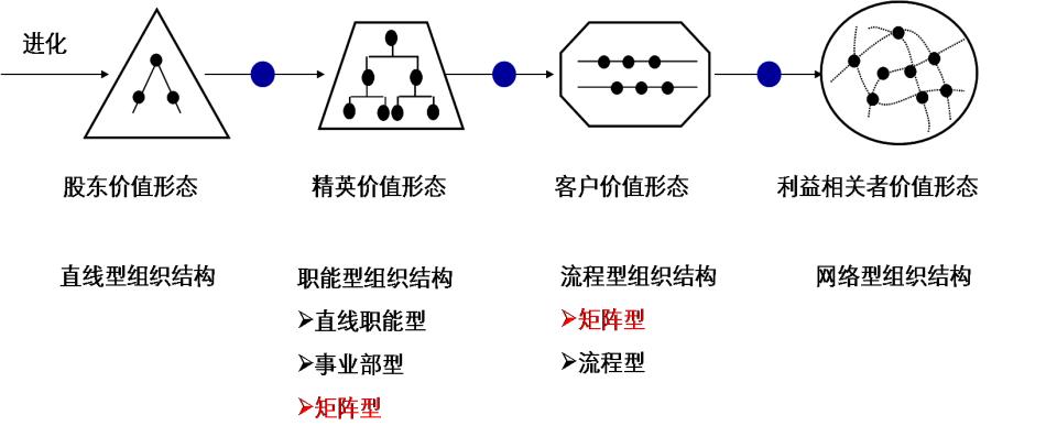 結構,這是一種在垂直管理模式下,通過