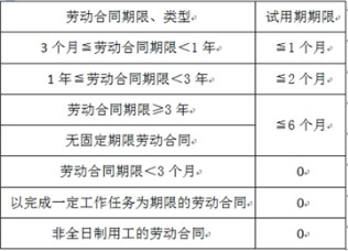 员工试用期管理相关解读