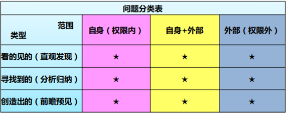 两个方法教你精准识别关键问题