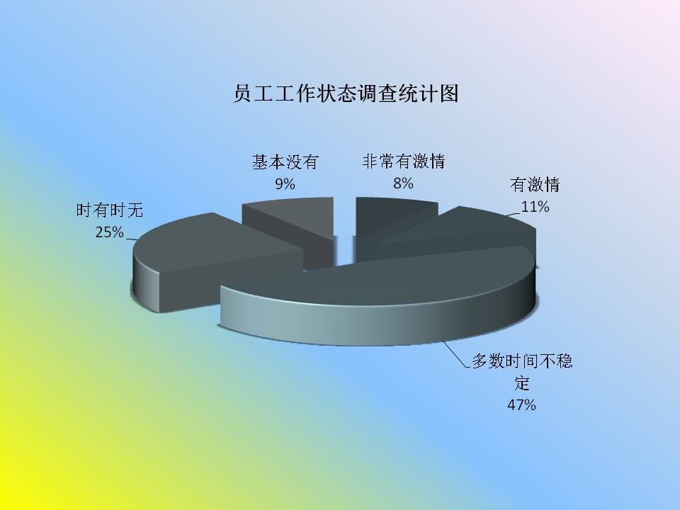 孟广桥员工工作状态统计