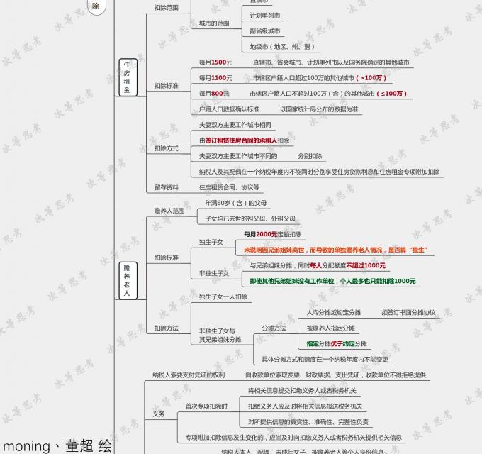 2019最新个税及扣除全解析