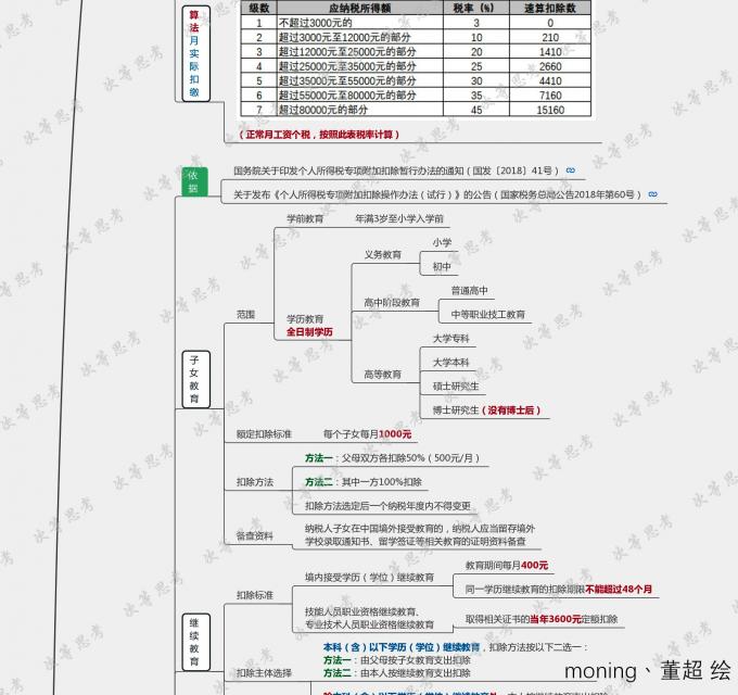 2019最新个税及扣除全解析