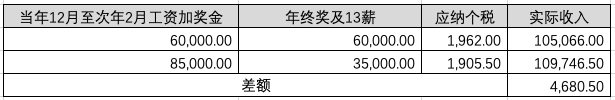 年终奖、13薪，怎么发让员工更开心