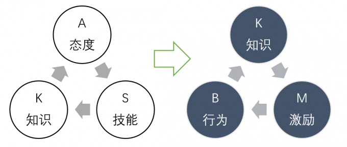 传统人力理论认为人学习成长主要知识技能态度组成(ask),由于ask将