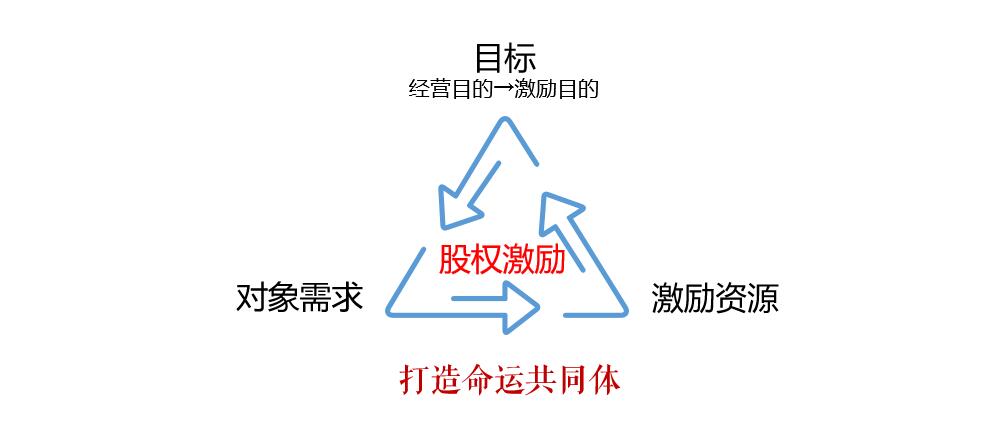 【转载】股权激励的3要素评估&股权激励“九定”设计