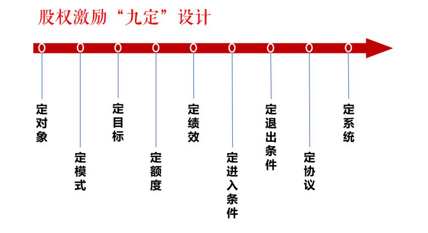 【转载】股权激励的3要素评估&股权激励“九定”设计