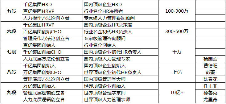 HR学徒六级，高手九段。