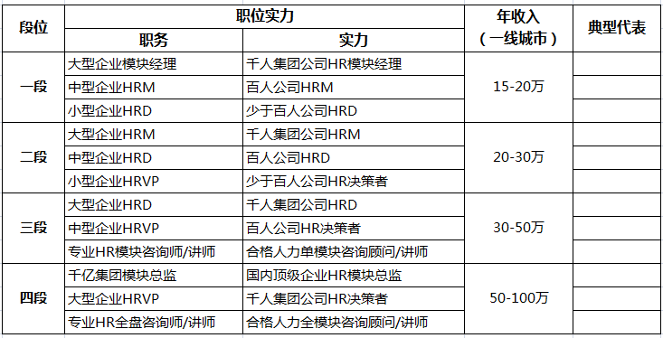 HR学徒六级，高手九段。