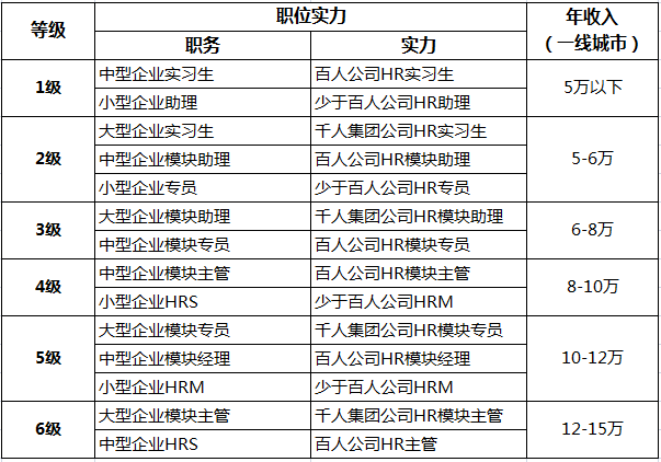 HR学徒六级，高手九段。