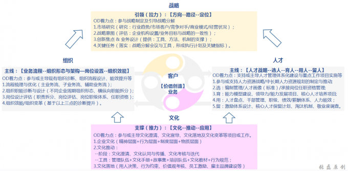 一位OD从业者对于“组织发展（OD）”的个人见解