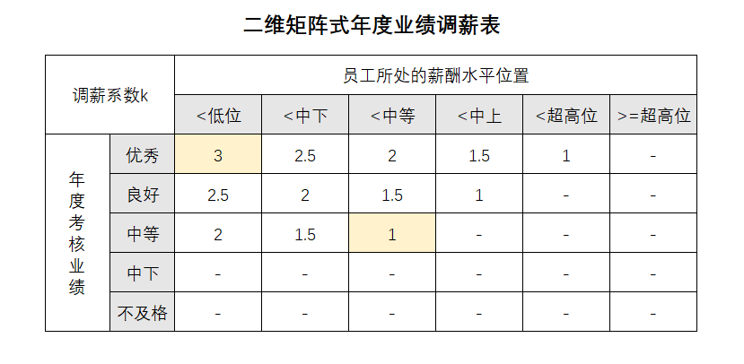 年度调薪，方案要合理，沟通要有效