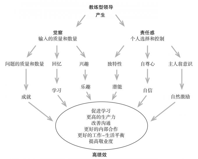 拆书：谈谈高绩效教练的GROW模型