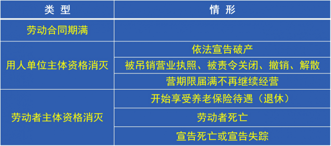 一文搞清劳动合同的解除与终止