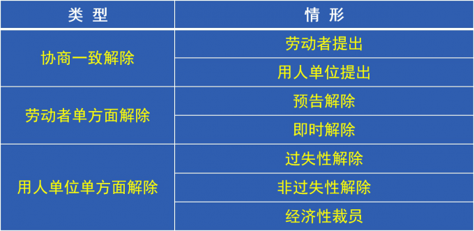 一文搞清劳动合同的解除与终止