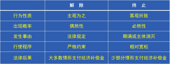 一文搞清劳动合同的解除与终止