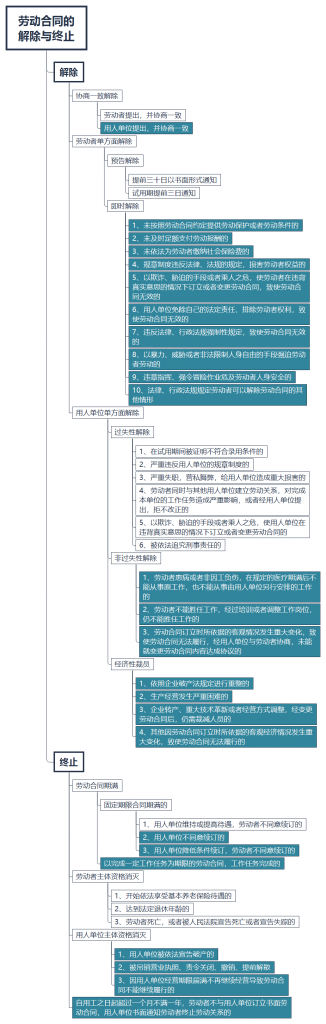 一文搞清劳动合同的解除与终止