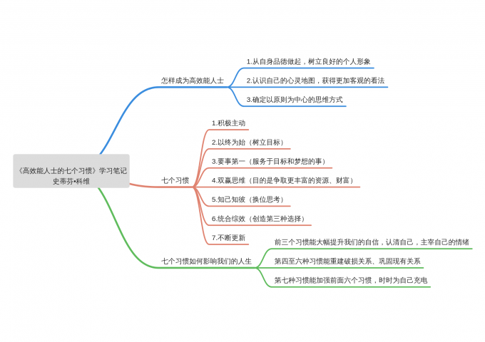 《高效能人士的七个习惯》学习笔记