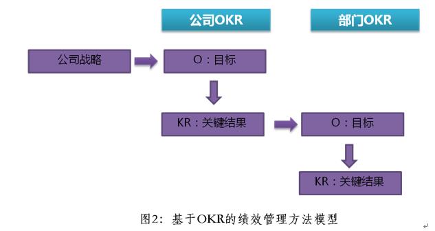 绩效管理盘点（中）—KPI与OKR