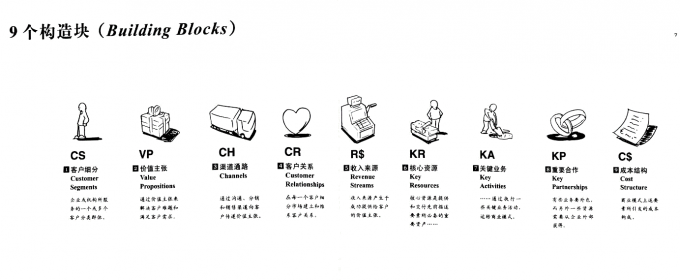 企业战略简单工具——商业画布