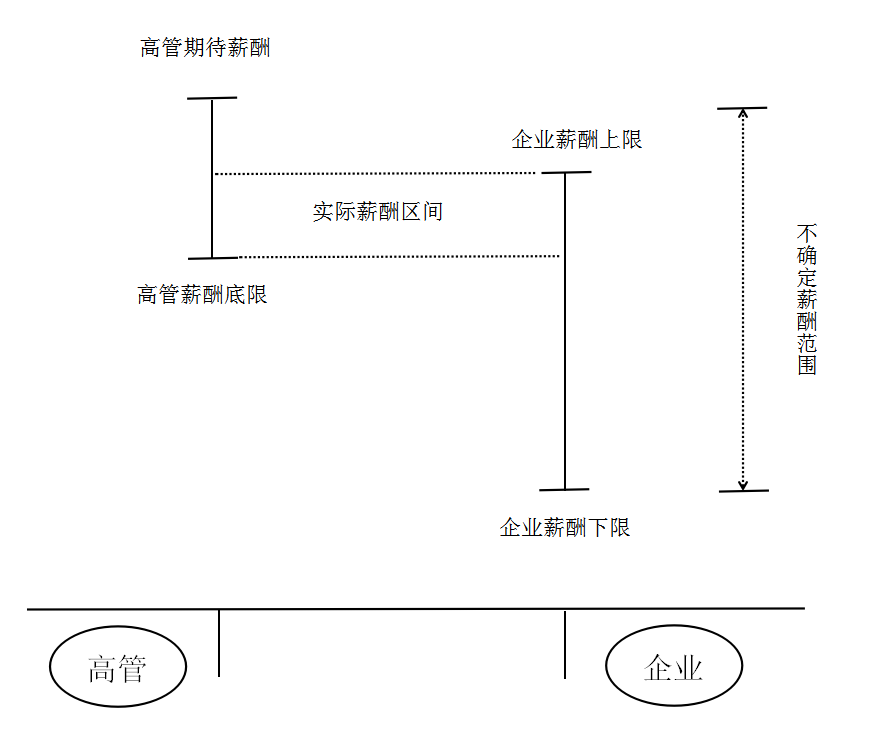 高管人员薪酬设计