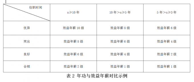 高管人员薪酬设计