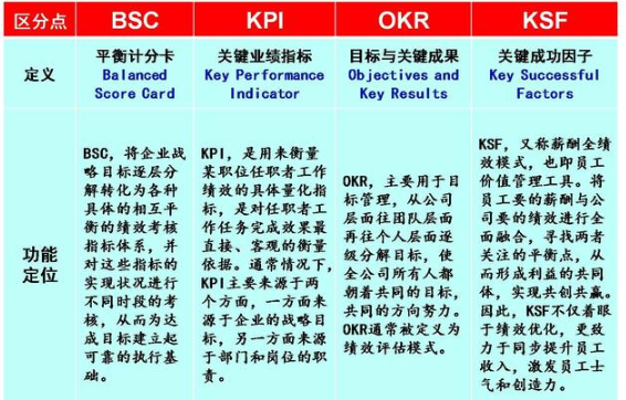 图解：四大绩效工具BSC、KPI、OKR、KSF深度分析，那个最好用？