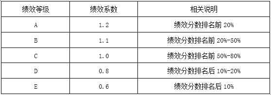 ​张磊：如何处理绩效考核结果？绩效考核结果如何对应晋升和薪酬调整？