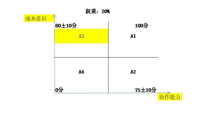 人才盘点，盘点人财/人裁 ——人才盘点从理论到实践（三）