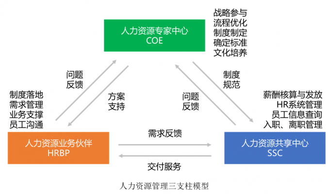 ​张磊: 人力资源三支柱模型的实践与思考