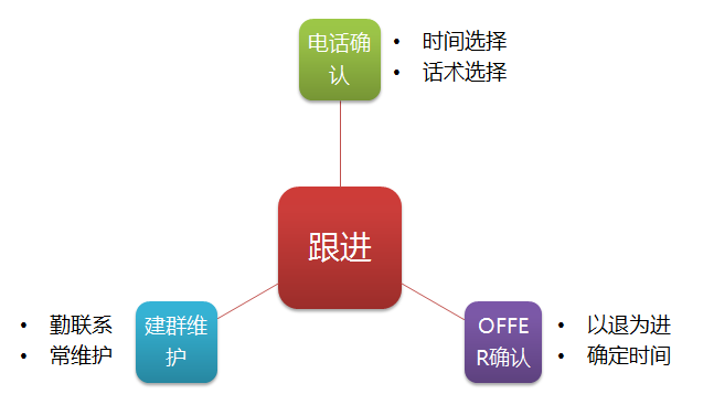 “非专场”校园招聘会实施步骤