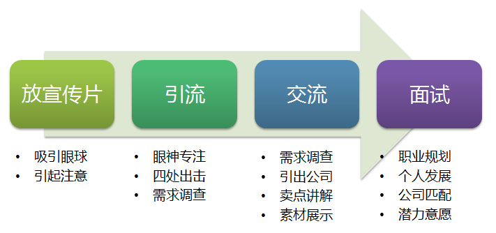 “非专场”校园招聘会实施步骤